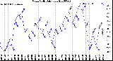 Milwaukee Weather Wind Chill<br>Daily Low