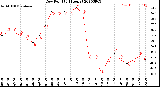 Milwaukee Weather Dew Point<br>(24 Hours)