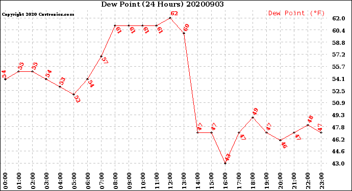 Milwaukee Weather Dew Point<br>(24 Hours)