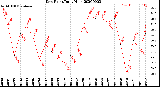 Milwaukee Weather Dew Point<br>Daily High