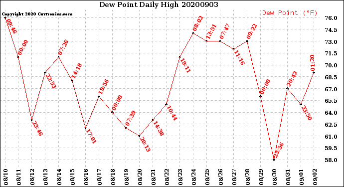 Milwaukee Weather Dew Point<br>Daily High