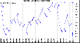 Milwaukee Weather Dew Point<br>Daily Low