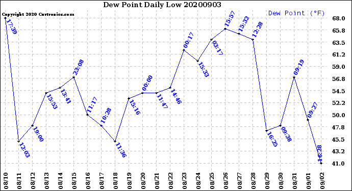 Milwaukee Weather Dew Point<br>Daily Low