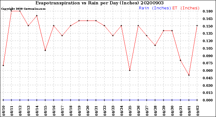 Milwaukee Weather Evapotranspiration<br>vs Rain per Day<br>(Inches)