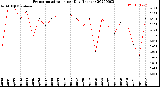 Milwaukee Weather Evapotranspiration<br>per Day (Inches)