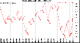 Milwaukee Weather Heat Index<br>Daily High