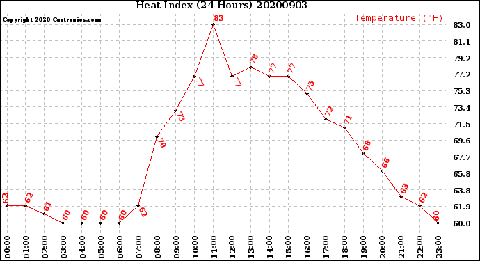 Milwaukee Weather Heat Index<br>(24 Hours)