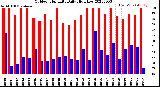 Milwaukee Weather Outdoor Humidity<br>Daily High/Low