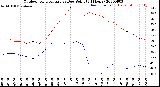 Milwaukee Weather Outdoor Temperature<br>vs Dew Point<br>(24 Hours)