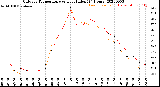 Milwaukee Weather Outdoor Temperature<br>vs Heat Index<br>(24 Hours)