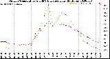 Milwaukee Weather Outdoor Temperature<br>vs THSW Index<br>per Hour<br>(24 Hours)