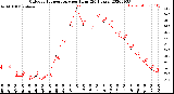 Milwaukee Weather Outdoor Temperature<br>per Hour<br>(24 Hours)