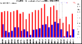 Milwaukee Weather Outdoor Temperature<br>Daily High/Low