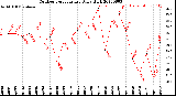 Milwaukee Weather Outdoor Temperature<br>Daily High