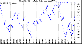 Milwaukee Weather Outdoor Temperature<br>Daily Low