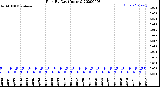 Milwaukee Weather Rain<br>By Day<br>(Inches)