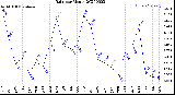 Milwaukee Weather Rain<br>per Month