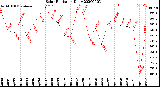 Milwaukee Weather Solar Radiation<br>Daily