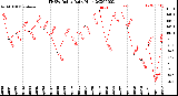 Milwaukee Weather THSW Index<br>Daily High