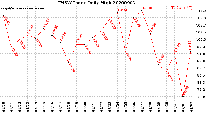 Milwaukee Weather THSW Index<br>Daily High