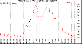 Milwaukee Weather THSW Index<br>per Hour<br>(24 Hours)