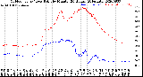 Milwaukee Weather Outdoor Temp / Dew Point<br>by Minute<br>(24 Hours) (Alternate)