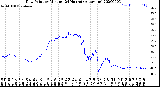 Milwaukee Weather Dew Point<br>by Minute<br>(24 Hours) (Alternate)