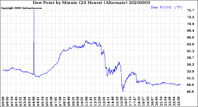 Milwaukee Weather Dew Point<br>by Minute<br>(24 Hours) (Alternate)