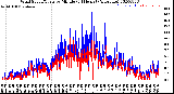 Milwaukee Weather Wind Speed/Gusts<br>by Minute<br>(24 Hours) (Alternate)