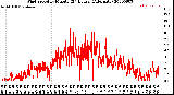 Milwaukee Weather Wind Speed<br>by Minute<br>(24 Hours) (Alternate)