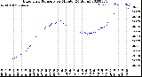 Milwaukee Weather Barometric Pressure<br>per Minute<br>(24 Hours)