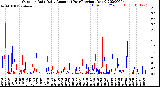 Milwaukee Weather Outdoor Rain<br>Daily Amount<br>(Past/Previous Year)