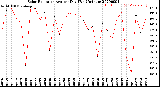 Milwaukee Weather Solar Radiation<br>Avg per Day W/m2/minute