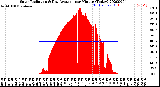 Milwaukee Weather Solar Radiation<br>& Day Average<br>per Minute<br>(Today)