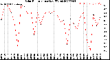 Milwaukee Weather Solar Radiation<br>per Day KW/m2