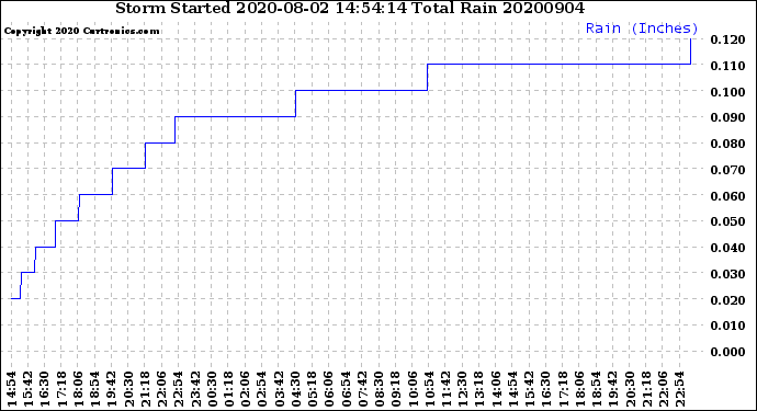 Milwaukee Weather Storm<br>Started 2020-08-02 14:54:14<br>Total Rain