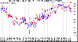 Milwaukee Weather Outdoor Temperature<br>Daily High<br>(Past/Previous Year)