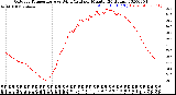 Milwaukee Weather Outdoor Temperature<br>vs Wind Chill<br>per Minute<br>(24 Hours)