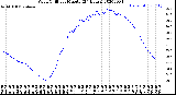 Milwaukee Weather Wind Chill<br>per Minute<br>(24 Hours)