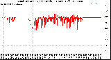 Milwaukee Weather Wind Direction<br>Normalized<br>(24 Hours) (Old)