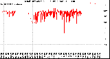 Milwaukee Weather Wind Direction<br>(24 Hours) (Raw)