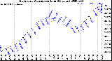 Milwaukee Weather Barometric Pressure<br>per Hour<br>(24 Hours)