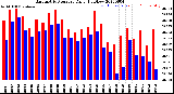 Milwaukee Weather Barometric Pressure<br>Daily High/Low