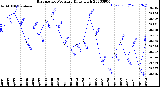 Milwaukee Weather Barometric Pressure<br>Daily High