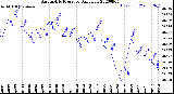 Milwaukee Weather Barometric Pressure<br>Daily Low