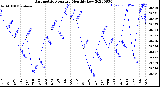 Milwaukee Weather Barometric Pressure<br>Monthly Low