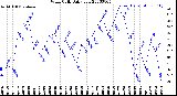 Milwaukee Weather Wind Chill<br>Daily Low