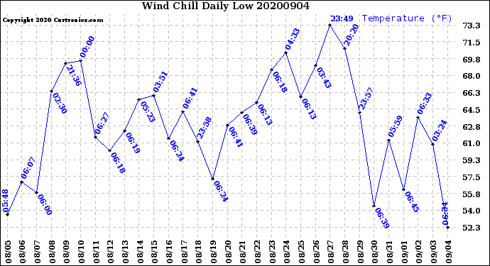 Milwaukee Weather Wind Chill<br>Daily Low