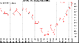 Milwaukee Weather Dew Point<br>(24 Hours)