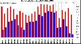 Milwaukee Weather Dew Point<br>Daily High/Low